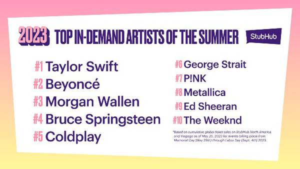 Who run the world? Female artists have the most in-demand tours this summer